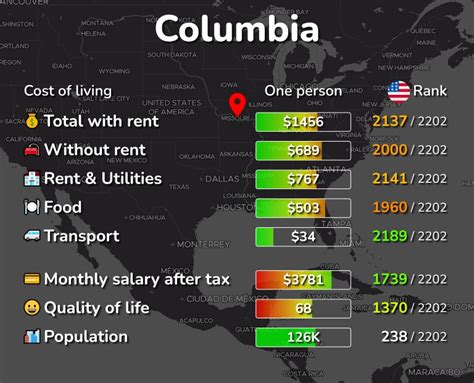 columbia housing cost.